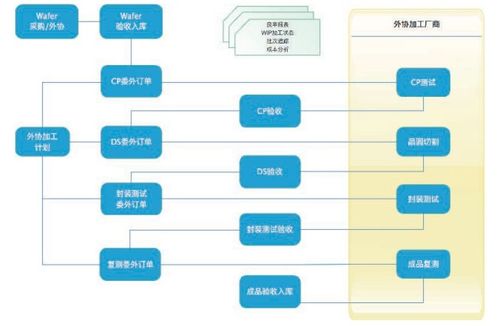 集成电路设计企业在创业期怎么选型erp软件