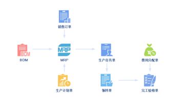 管家婆软件工贸erp助力制造企业精益生产管理