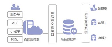 浪驰软件官网 督查管理系统 督查督办平台 微信会员管理系统 微信公众号定制开发 商务短信快车 验证码短信接口