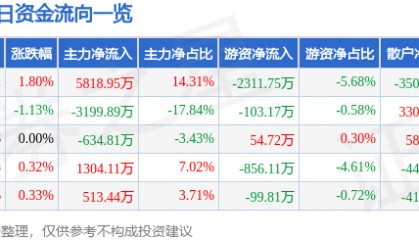 股票行情快报：大众交通（600611）7月16日主力资金净买入5818.95万元