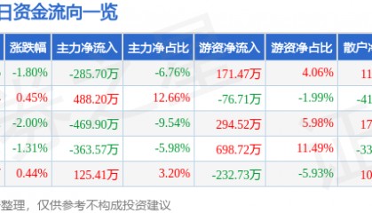 股票行情快报：双塔食品（002481）5月14日主力资金净卖出285.70万元