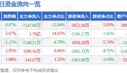 股票行情快报：TCL中环（002129）7月3日主力资金净卖出7547.84万元