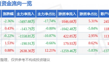 股票行情快报：怡亚通（002183）8月14日主力资金净卖出3497.88万元