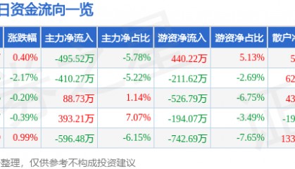 股票行情快报：日上集团（002593）8月15日主力资金净卖出495.52万元