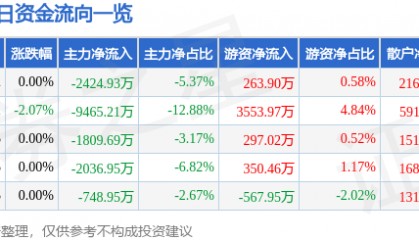 股票行情快报：永泰能源（600157）8月15日主力资金净卖出2424.93万元