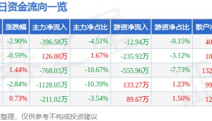 股票行情快报:雷柏科技(002577)9月26日主力资金净卖出396.58万元