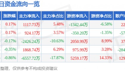 股票行情快报：南方航空（600029）7月9日主力资金净买入1117.73万元