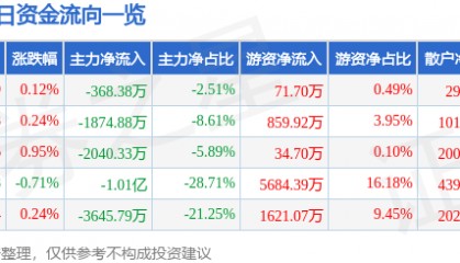 股票行情快报：通化东宝（600867）8月21日主力资金净卖出368.38万元