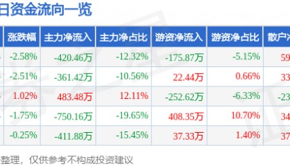 股票行情快报：北京文化（000802）4月3日主力资金净卖出420.46万元