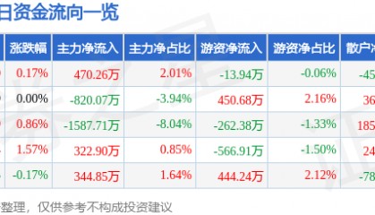 股票行情快报：南方航空（600029）6月27日主力资金净买入470.26万元