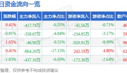 股票行情快报：日上集团（002593）7月10日主力资金净卖出417.74万元