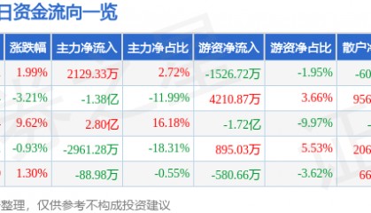 股票行情快报：天龙集团（300063）8月15日主力资金净买入2129.33万元