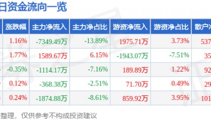 股票行情快报：通化东宝（600867）8月26日主力资金净卖出7349.49万元