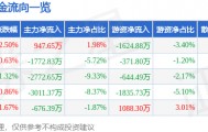 股票行情快报：广联达（002410）1月9日主力资金净买入947.65万元