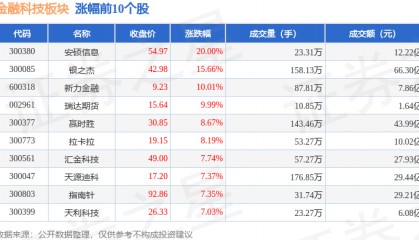 金融科技板块3月14日涨3.78%，安硕信息领涨，主力资金净流入86.39亿元