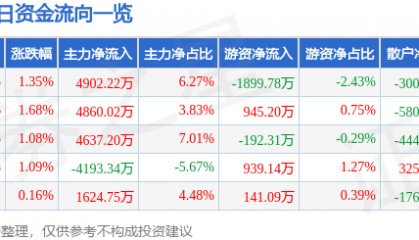 股票行情快报：大众交通（600611）7月24日主力资金净买入4902.22万元