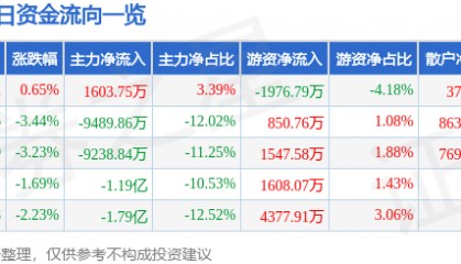 股票行情快报：东方明珠（600637）10月15日主力资金净买入1603.75万元