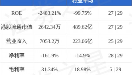 先机企业集团(00176.HK)附属拟30万港元出售先机金融集团全部已发行股本