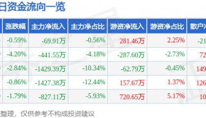 股票行情快报:雷柏科技(002577)9月4日主力资金净卖出69.91万元