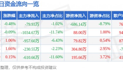 股票行情快报:雷柏科技(002577)7月30日主力资金净卖出79.93万元