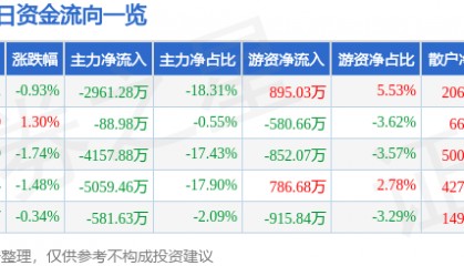 股票行情快报：天龙集团（300063）8月12日主力资金净卖出2961.28万元