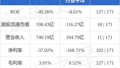 融创中国(01918.HK)股东将股票存入建设亚洲 存仓市值13.05亿港元