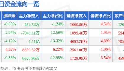 股票行情快报：天龙集团（300063）9月19日主力资金净卖出454.54万元