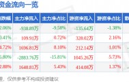 股票行情快报：华英农业（002321）2月5日主力资金净卖出938.89万元