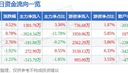 股票行情快报：万达电影（002739）7月18日主力资金净买入1301.76万元