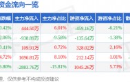 股票行情快报：华英农业（002321）2月6日主力资金净买入444.50万元