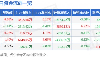 股票行情快报：TCL科技（000100）6月20日主力资金净买入3815.68万元