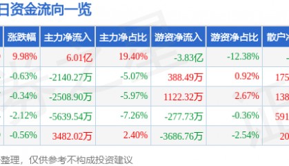 3月6日首创证券涨停分析：券商，大金融概念热股