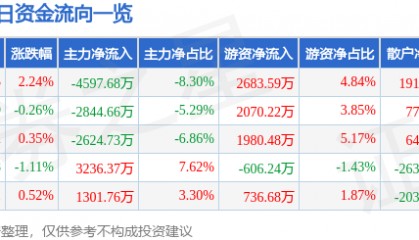 股票行情快报：万达电影（002739）7月24日主力资金净卖出4597.68万元