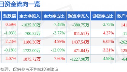 股票行情快报:雷柏科技(002577)8月22日主力资金净卖出1035.30万元