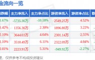 股票行情快报：广联达（002410）2月13日主力资金净卖出5735.36万元