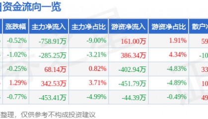 股票行情快报：报喜鸟（002154）7月29日主力资金净卖出758.91万元