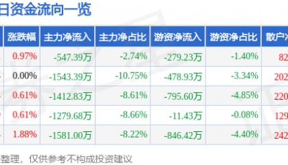 股票行情快报：通化东宝（600867）7月22日主力资金净卖出547.39万元