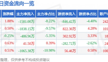 股票行情快报：通化东宝（600867）7月16日主力资金净卖出1581.00万元