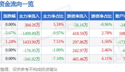 股票行情快报：好当家（600467）8月1日主力资金净买入304.26万元