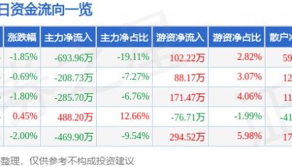 股票行情快报：双塔食品（002481）5月18日主力资金净卖出693.96万元