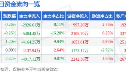 股票行情快报：万达电影（002739）8月6日主力资金净卖出2926.61万元