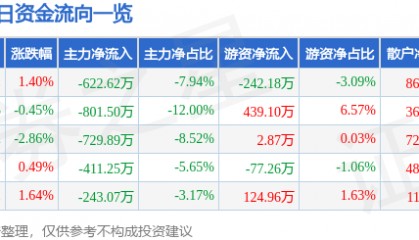 股票行情快报:雷柏科技(002577)9月11日主力资金净卖出622.62万元