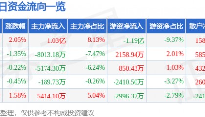 股票行情快报：TCL科技（000100）8月15日主力资金净买入1.03亿元