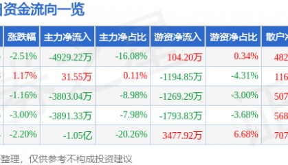股票行情快报：怡亚通（002183）10月16日主力资金净卖出4929.22万元