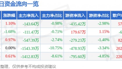 股票行情快报：通化东宝（600867）7月24日主力资金净卖出143.64万元