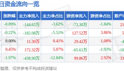 股票行情快报：双塔食品（002481）4月15日主力资金净卖出144.65万元