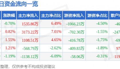 股票行情快报：通化东宝（600867）8月6日主力资金净买入1535.86万元