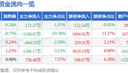 股票行情快报：唐山港（601000）7月9日主力资金净卖出171.27万元