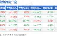 股票行情快报：广百股份（002187）5月8日主力资金净买入487.07万元