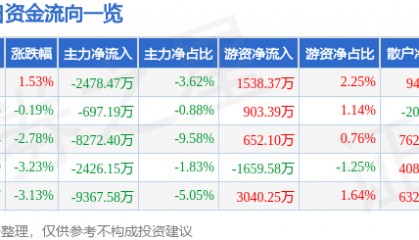 股票行情快报：怡亚通（002183）9月24日主力资金净卖出2478.47万元